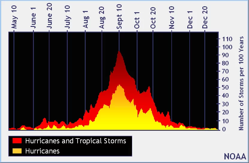 chart, histogram